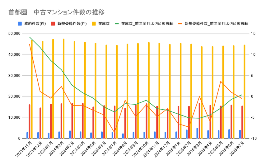 【2025年8月発表：最新版】首都圏中古マンション、新規登録件数が再び減少。千代田区が転売の5年制限を要請、価格への影響は？の画像