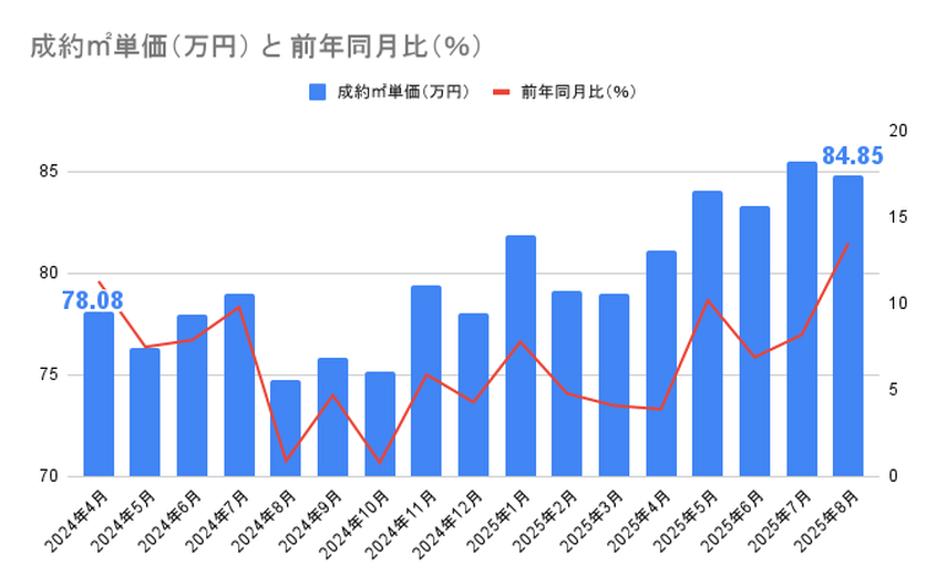 【2025年9月発表：最新版】首都圏中古マンション、在庫件数と新規登録件数が減少。海外マネー流入で、成約単価はバブル期と同水準の画像