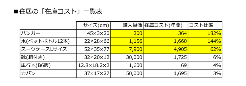 家売るオンナ第3話：ミニマリストは生涯収入1800万円もトクする！？(7/27放送 あらすじ・ネタバレあり)の画像