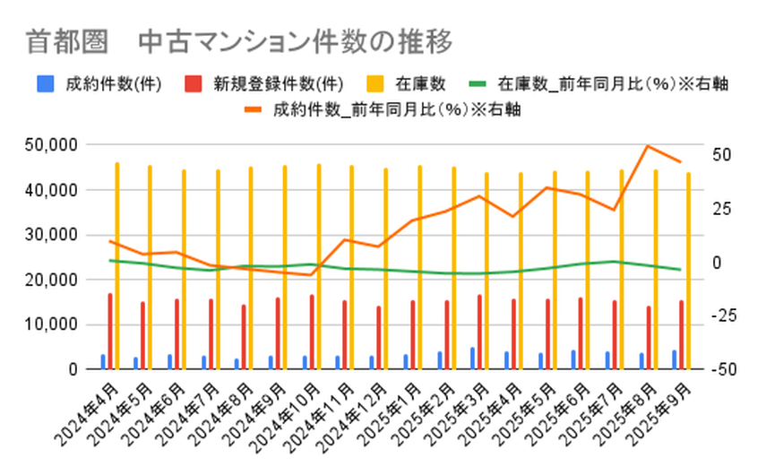 【2025年10月発表：最新版】首都圏中古マンション、成約㎡単価は65カ月連続で上昇！外国人の不動産購入を巡り新展開の画像