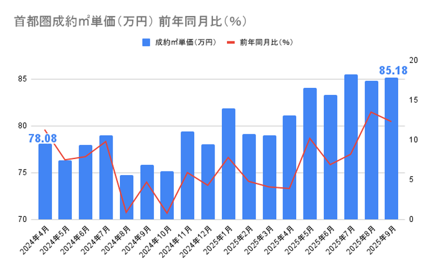 【2025年10月発表：最新版】首都圏中古マンション、成約㎡単価は65カ月連続で上昇！外国人の不動産購入を巡り新展開の画像