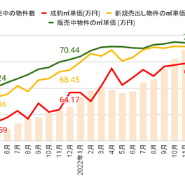 2023年1月発表：中古マンション価格推移｜東京23区、3か月連続㎡単価100万超！他 不動産市況を解説