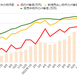 2023年2月発表：中古マンション価格推移｜価格上昇いつまで続く？そろそろ頭打ち？ 不動産市況を解説