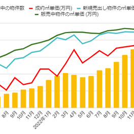 2023年3月発表：中古マンション価格推移｜成約件数7か月ぶりに増加！ 在庫も増加中。不動産市況を解説