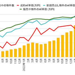 2023年5月発表:中古マンション価格推移｜東京23区最高値を更新！増え続ける在庫件数にも注目