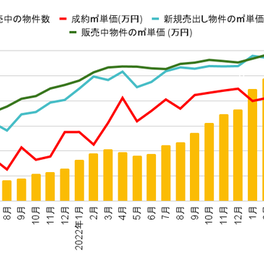 6月発表:中古マンション価格推移｜1年で+400万円の値上がり！　最高値を当月も更新