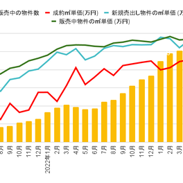 2023年8月発表:中古マンション価格推移｜物件増加で高額売却が困難に？