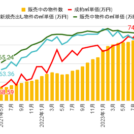 2023年9月発表:中古マンション価格推移｜5年半ぶりに販売中物件の価格が前年比で下降傾向