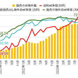 2023年10月発表：中古マンション価格推移｜20ヶ月連続で物件数が増加中。価格はわずかに減少傾向